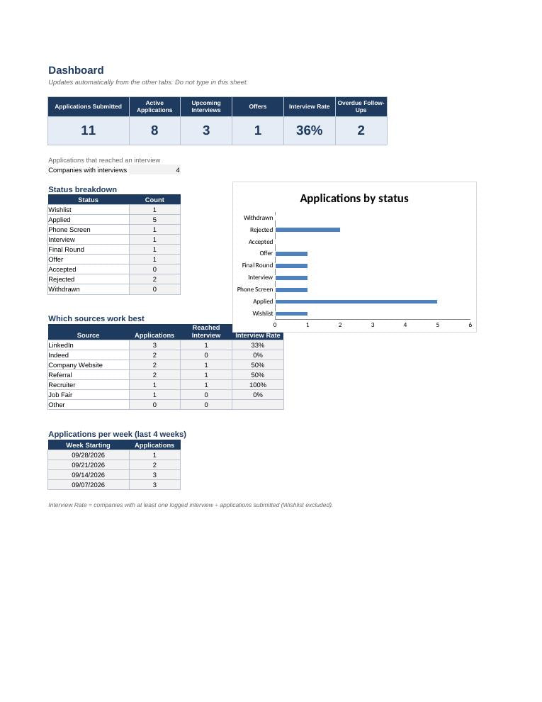 Job Search Tracker Spreadsheet | Excel Template with Dashboard & Offer Comparison
